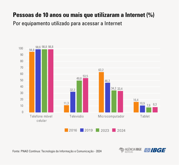 PNAD-TIC-graficos_equipamento_ok